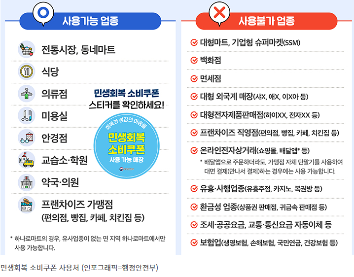 민생회복소비쿠폰 사용처