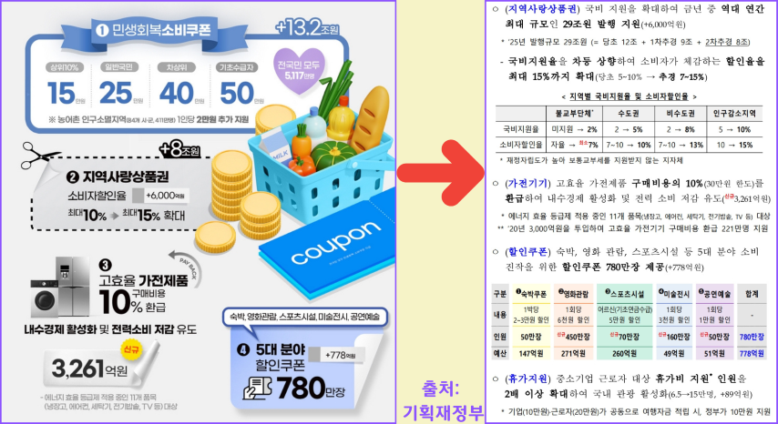 민생회복지원금 내역이미지