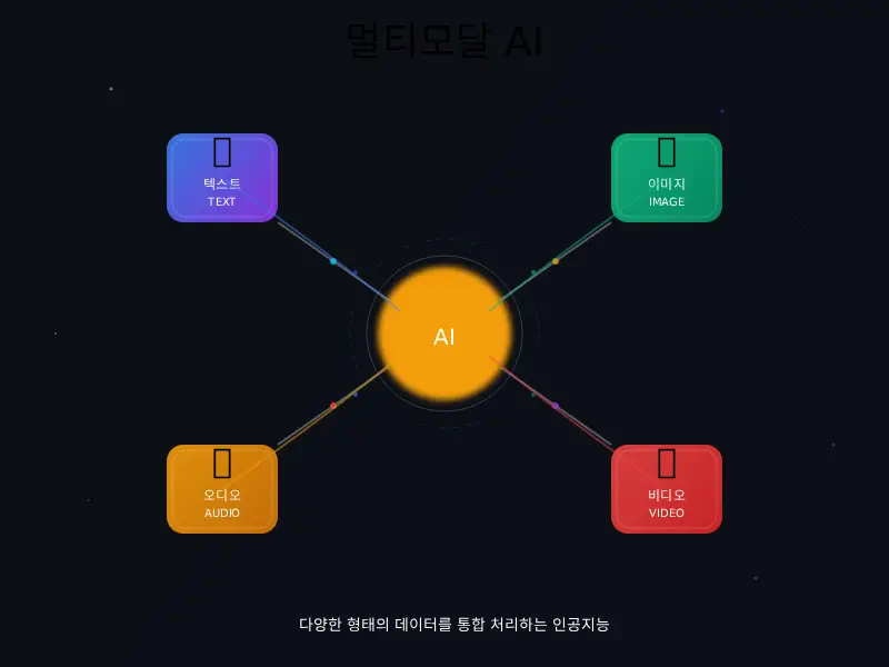 멀티모달 AI가 텍스트, 이미지, 오디오, 비디오 등 다양한 형태의 데이터를 중앙의 AI 시스템에서 통합하여 처리한다는 모습