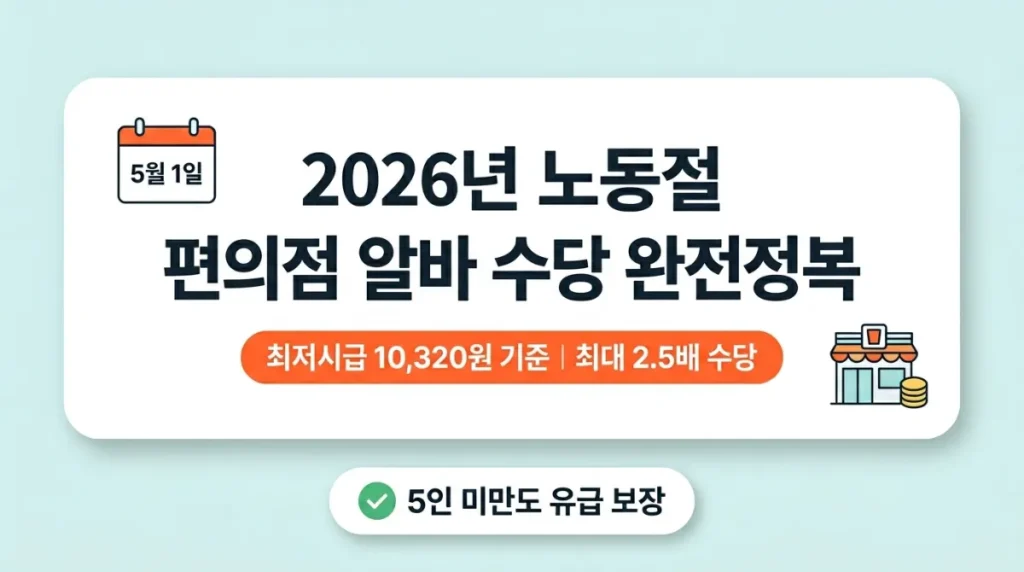 026년 노동절 편의점 알바 수당 완전정복 - 최저시급 10,320원 기준, 최대 2.5배 수당, 5인 미만도 유급 보장 안내 포스터